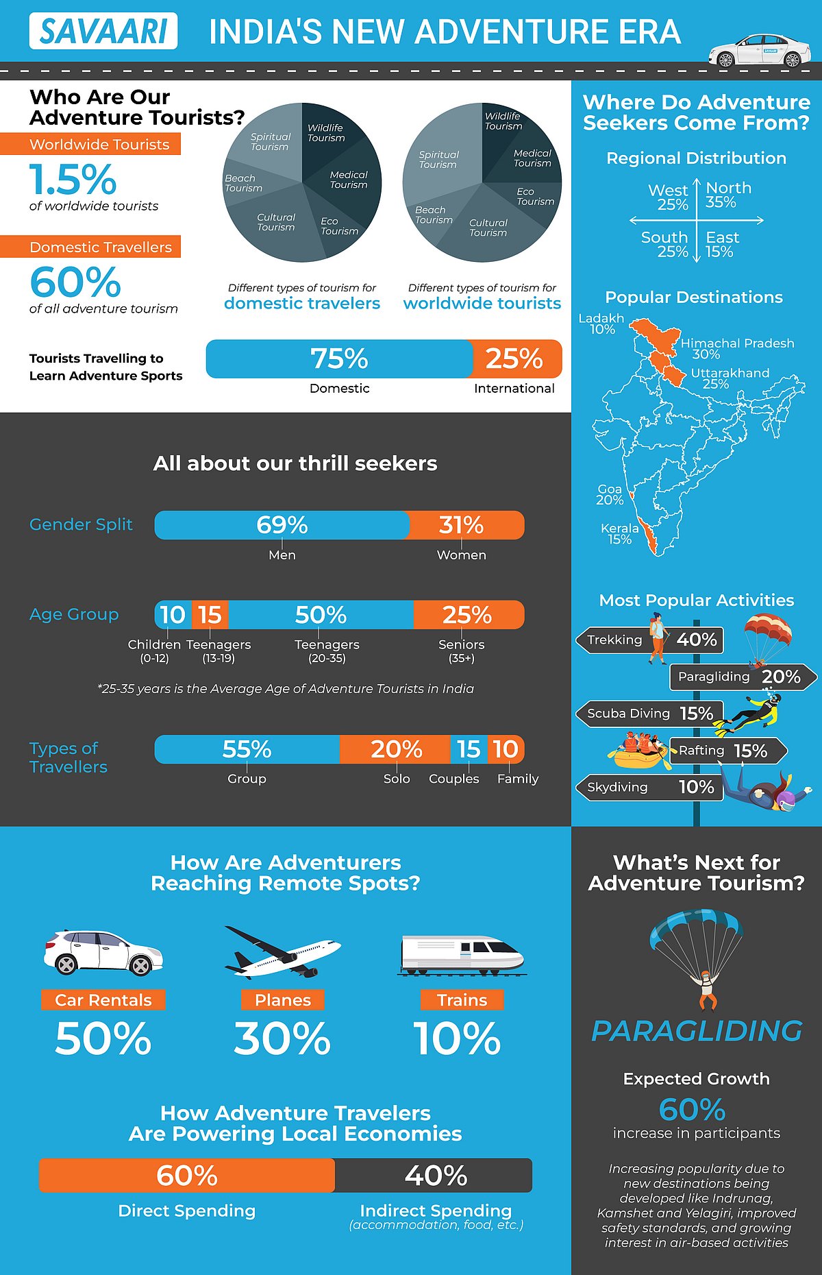 Savaari India's New Adventure Era