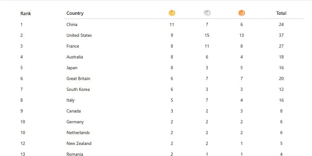 Updated Medal Tally On August 1.