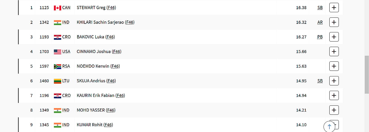 Men's Shot Put F46 Final Standings