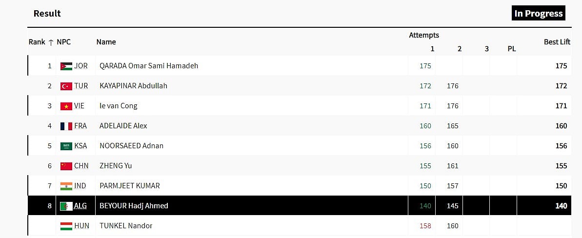 Score Table After First Attempts