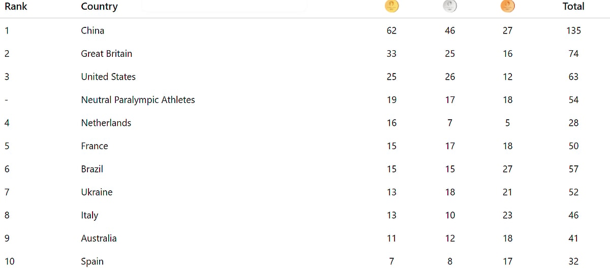 Paris Paralympics Medal tally after seventh day.