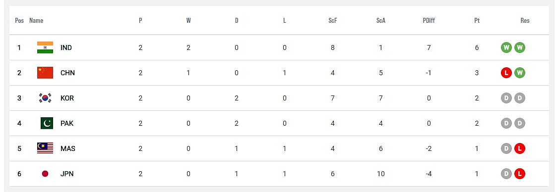 Asian Champions Trophy points table