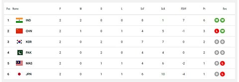 Asian Champions Trophy points table