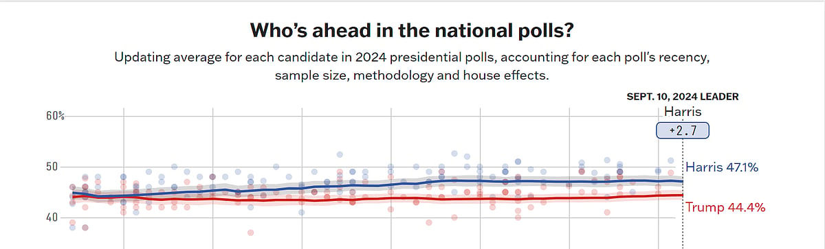 trump harris debate national polls 
