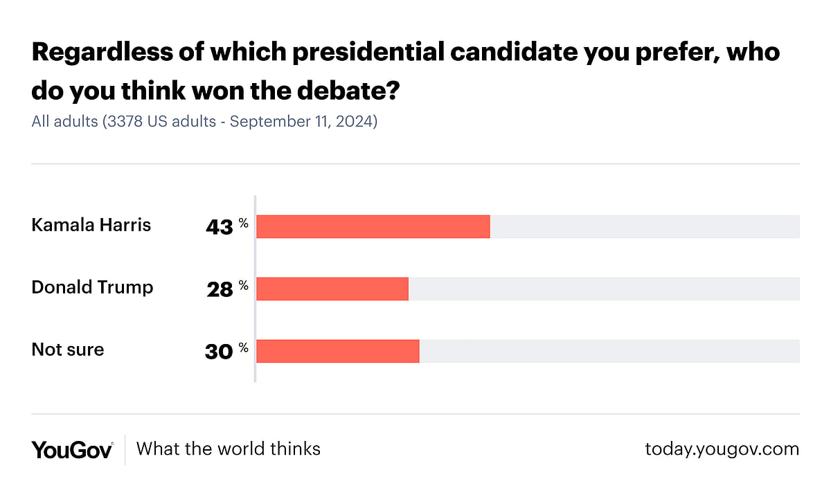 trump harris debate poll
