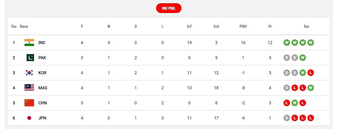 Asian-Champions- Trophy-2024- Standings