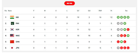 Asian Champions Trophy 2024 Standings