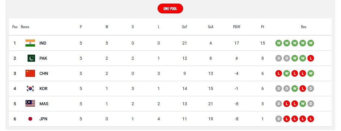 Asian Champions Trophy 2024 Standings