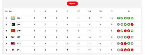 Asian Champions Trophy 2024 Standings