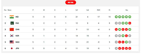 Asian Champions Trophy 2024 Standings