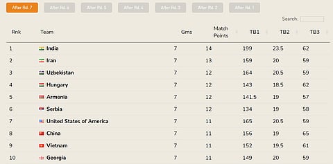 Chess Olympiad 2024 Standings after Round 7
