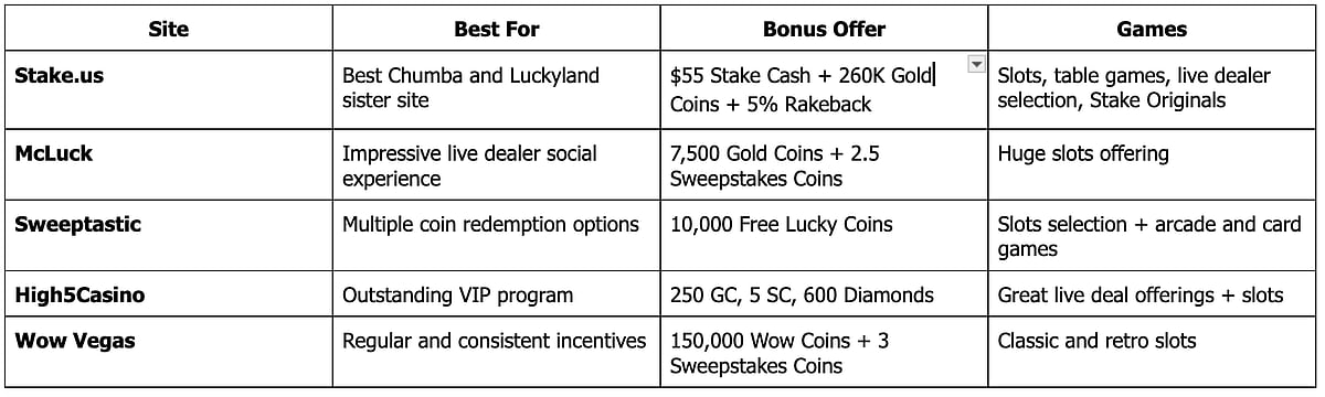 Sites like Chumba And Luckyland 2024 | Best Alternatives And Sister Casinos
