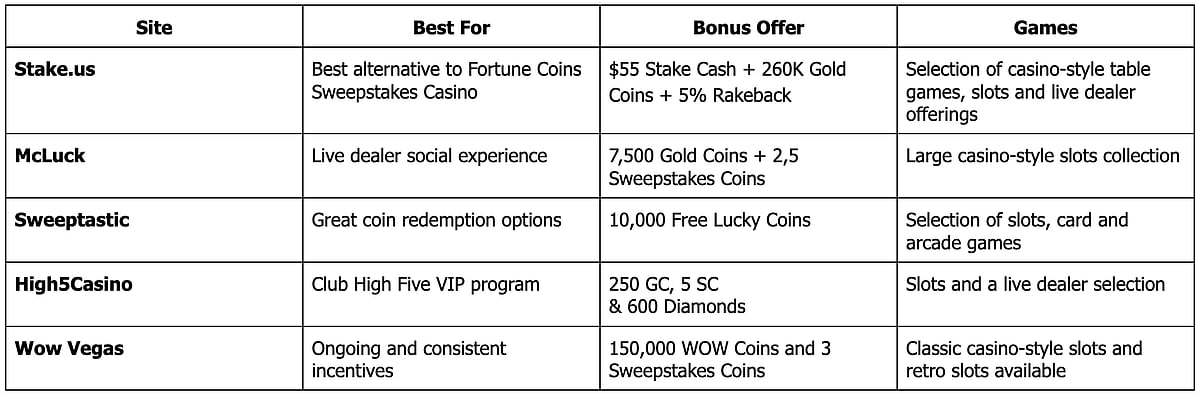 Sites Like Fortune Coins 2024