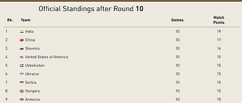 Standings after Round 10.