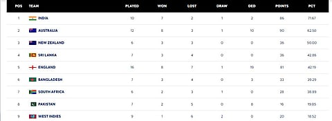 ICC World Test Championship (WTC) Table