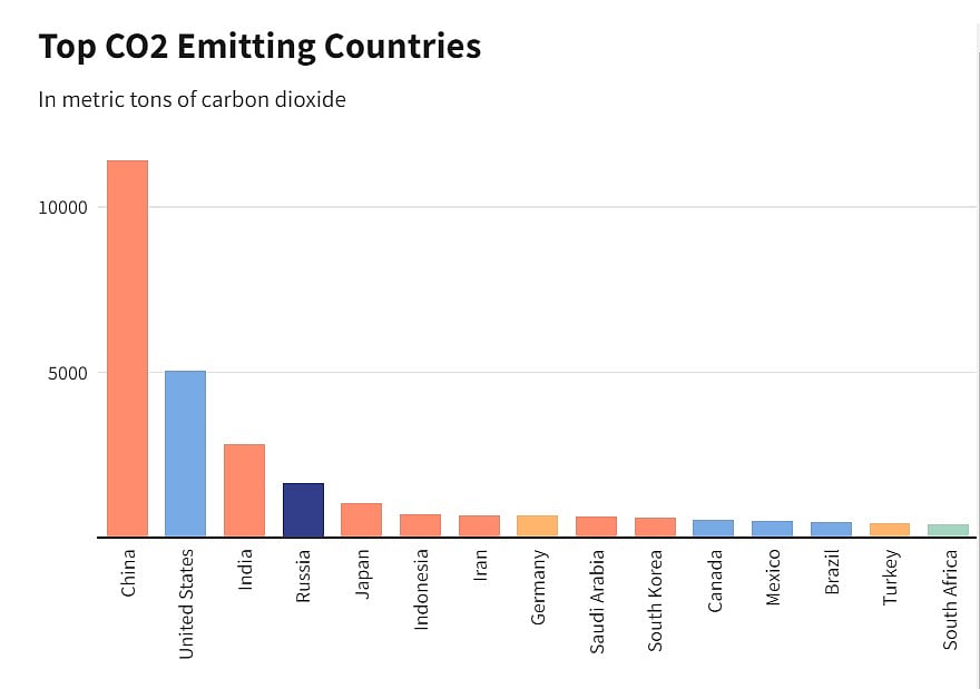 Top CO2 Emitting Countries