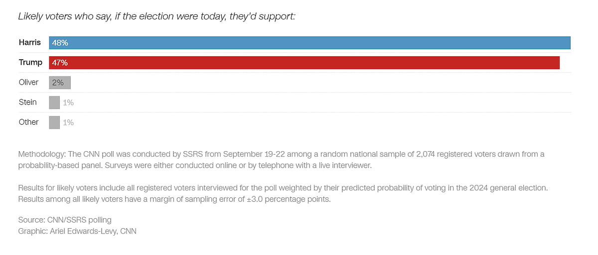 us elections 2024 cnn poll
