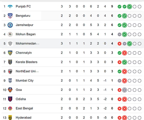 ISL Points Table