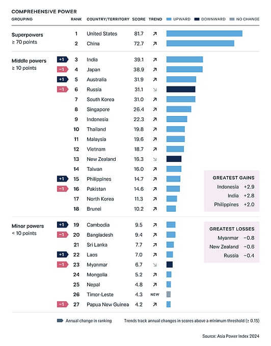 India surpasses Japan Asia Power Index global superpower