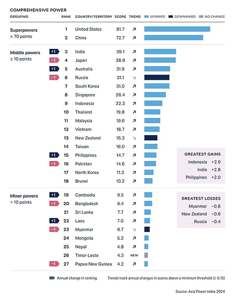 Asia Power Index 