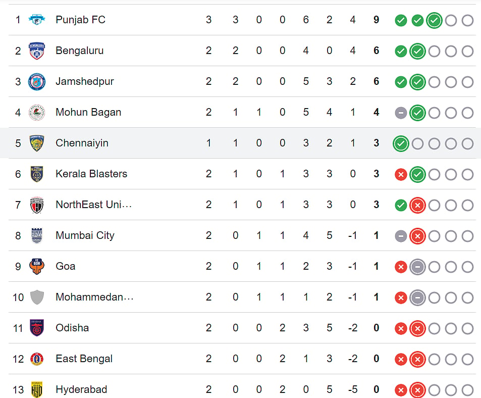 ISL 2024-25 Table 