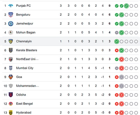 ISL 2024-25 Table 