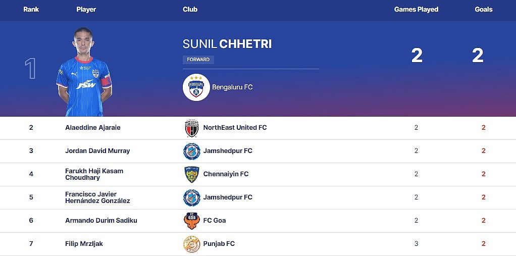 ISL Top Scorers