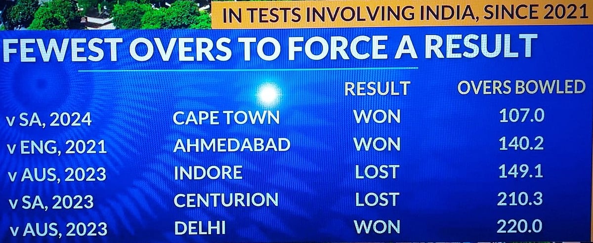 Fewest overs to force a result in a Test involving India since 2021.