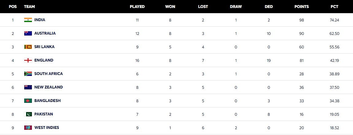 ICC WTC Table