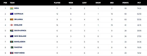 ICC WTC Table