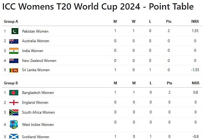 ICC-Womens-T20-WC-2024