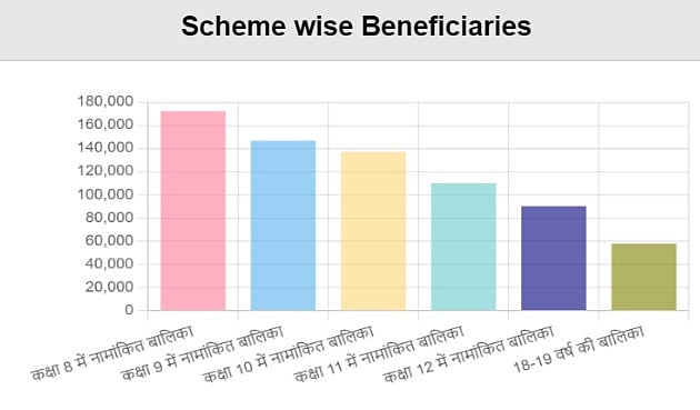 Scheme Wise Beneficiaries Graph