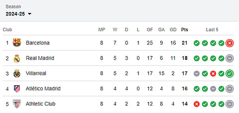 La liga Table 