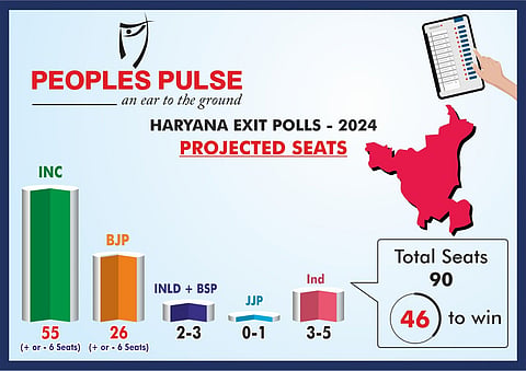 People's Pulse projections for Haryana Assembly polls 2024 