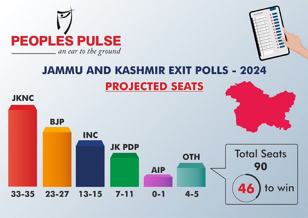 People's Pulse projections for Jammu and Kashmir Assembly polls 2024 