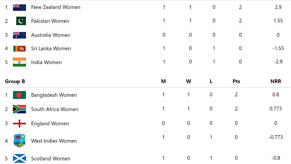 Points-Table-Womens T20 World Cup 2024