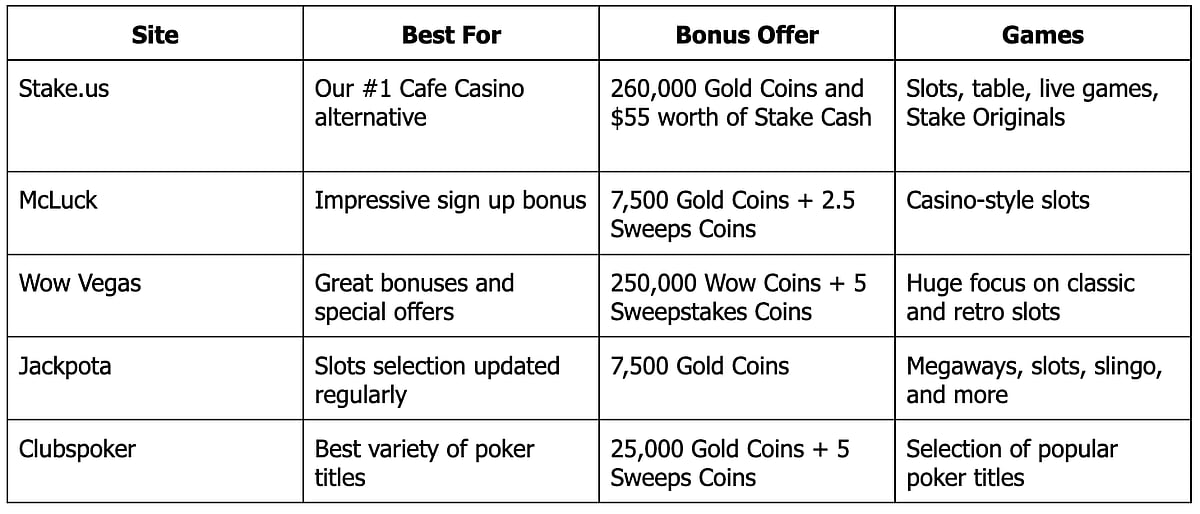Top Sweepstakes alternatives to Cafe Casino
