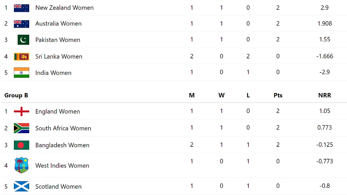 Womens-T20-World-Cup-2024-Points-Table