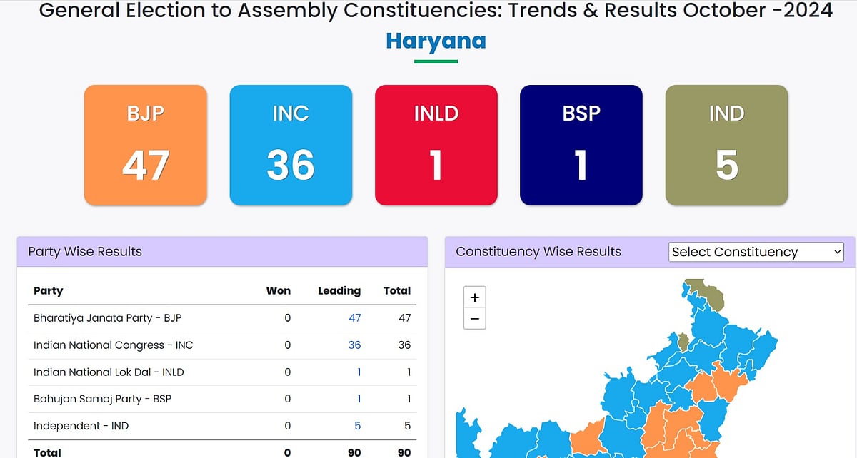 Haryana Assembly Elections Results 2024