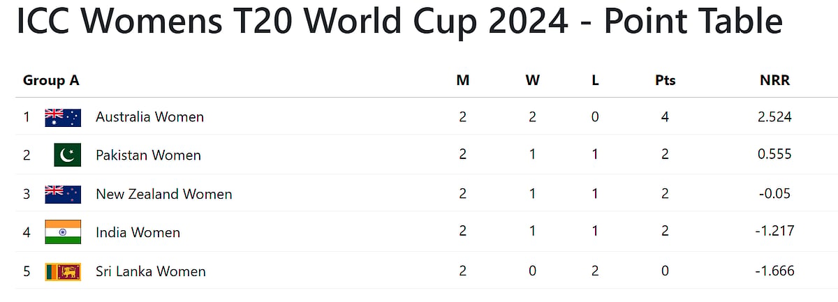 Group A Points table of the ICC Womens T20 World Cup 2024 after match 10.