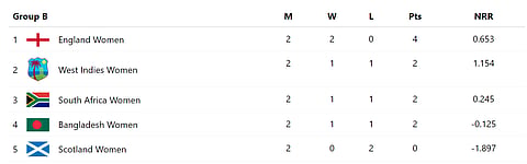 Group B Points table of the ICC Women's T20 World Cup 2024 after match 10.