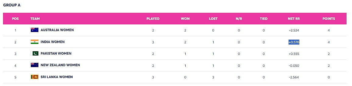 India beat Sri Lanka by 82 runs.