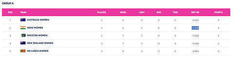 India beat Sri Lanka by 82 runs.