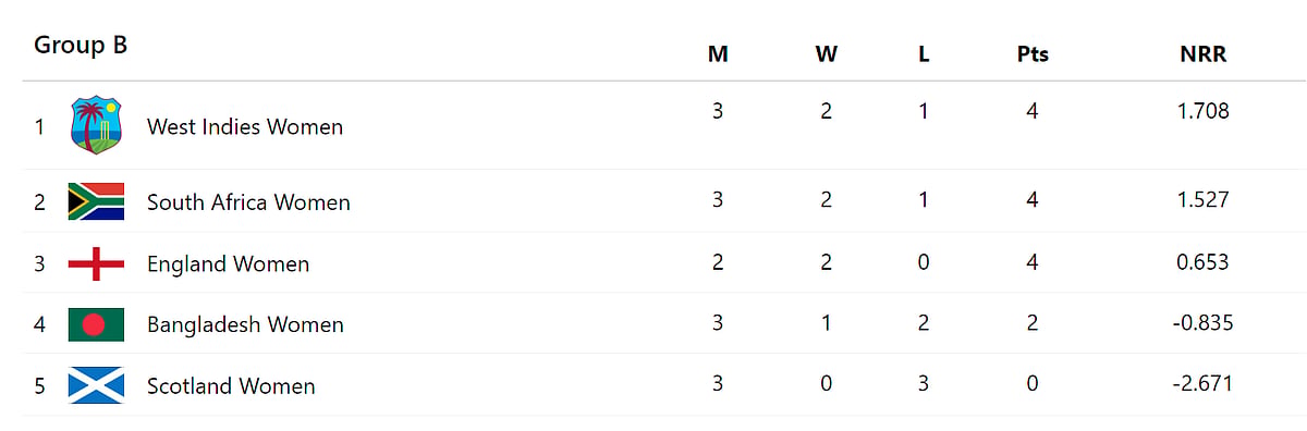ICC Womens T20 World Cup 2024 Group B points table.