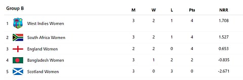 ICC Women's T20 World Cup 2024 Group B points table after match 13.