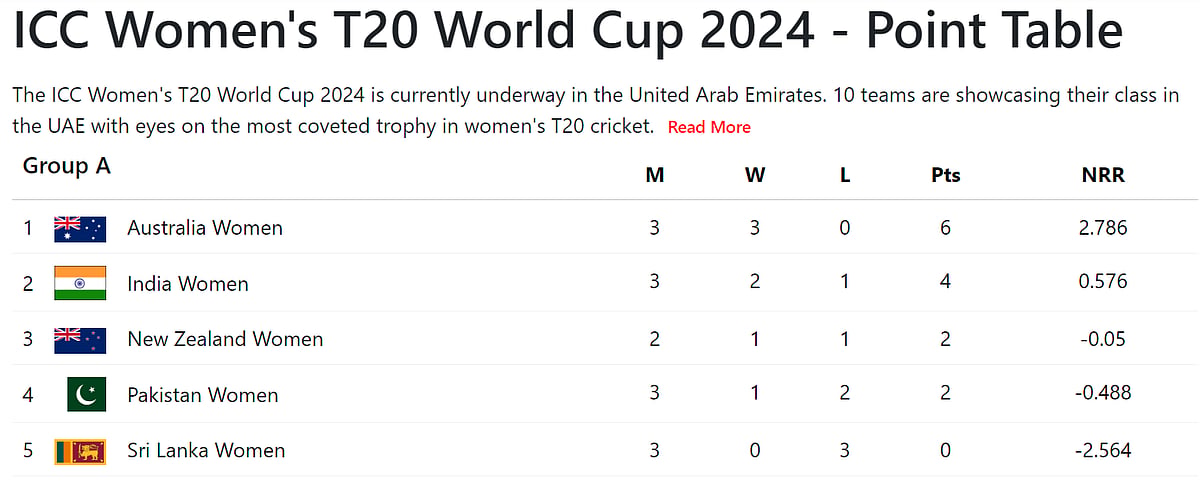 ICC Womens T20 World Cup updated points table 