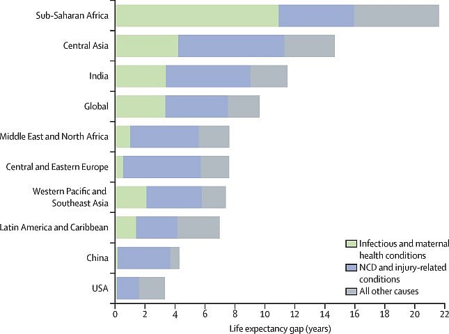Life Expectancy Gap