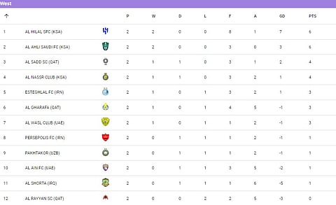 AFC Champions League 2024-25, Elite West Region Standings