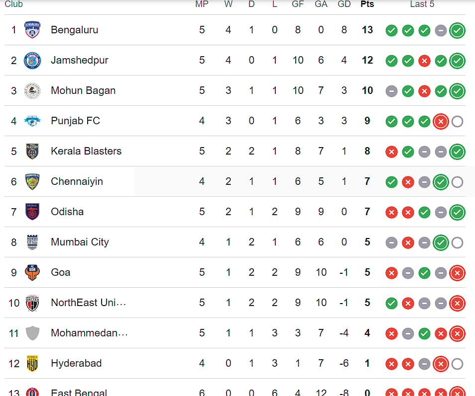 ISL 2024-25 Standings