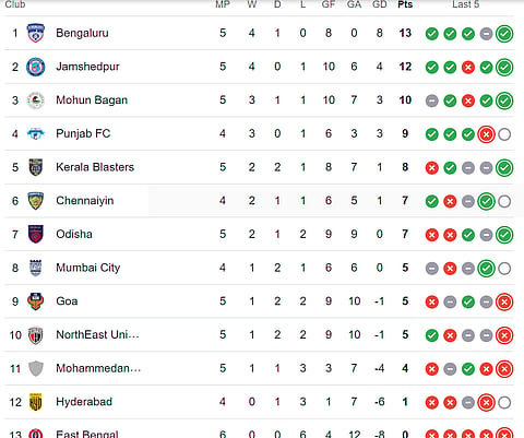 ISL 2024-25 Standings